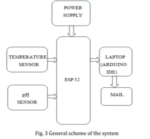 Fig. 3 General scheme of the system