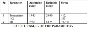 TABLE I. RANGES OF THE PARAMETERS