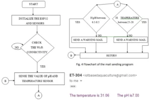 Fig. 4 Flowchart of the mail sending program